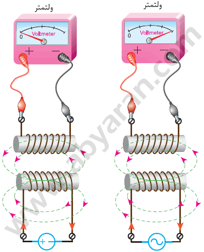 ایجاد ولتاژ القایی با ولتاژ متناوب (سمت راست) عدم ایجاد ولتاژ القایی با ولتاژ جریان مستقیم (سمت چپ)