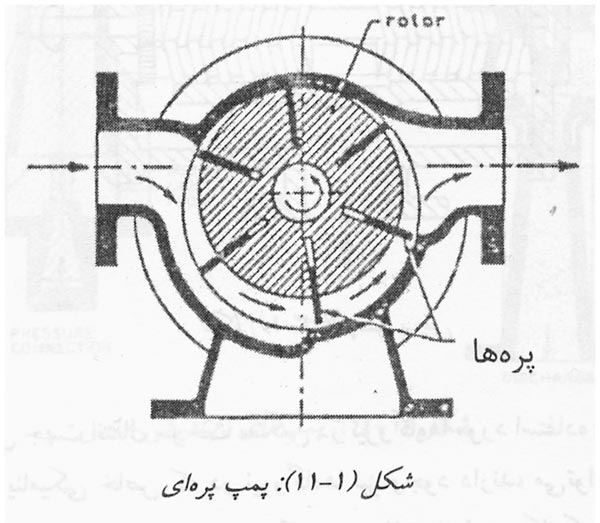 کار پمپ پره ای