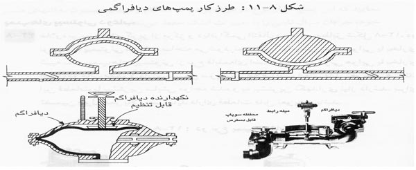 پمپ دیافراگمی پمپ دیافراگمی