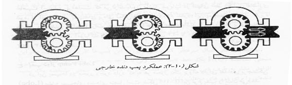 کار پمپ دنده ای کار پمپ دنده ای