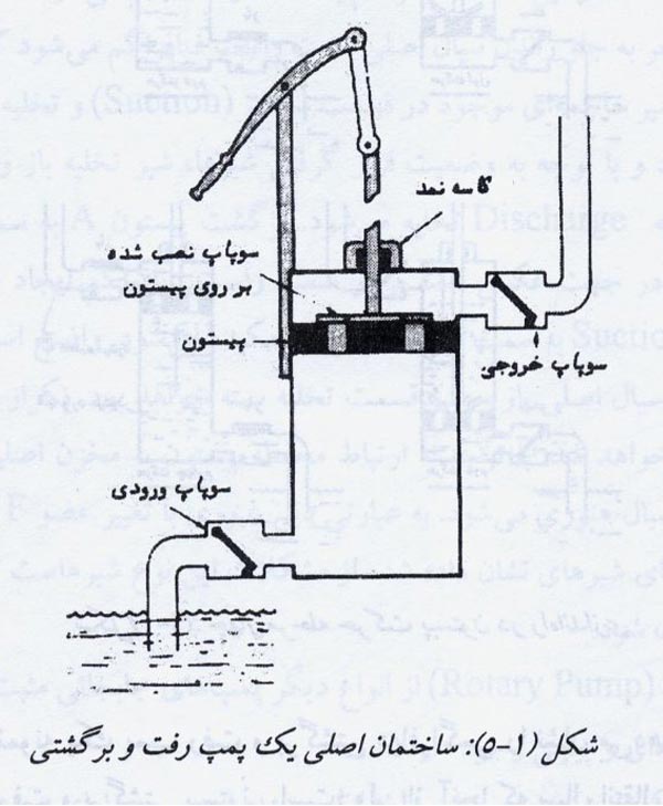 پمپ رفت و برگشتی