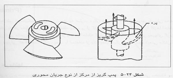 پمپ گریز از مرکز پمپ گریز از مرکز