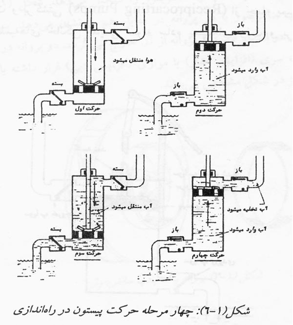 پمپ پیستونی