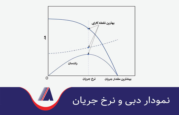 نمونه ای از نمودار مشخصات پمپ اب توان، هد و آبدهی از مهمترین عوامل در قیمت پمپ آب هستند.