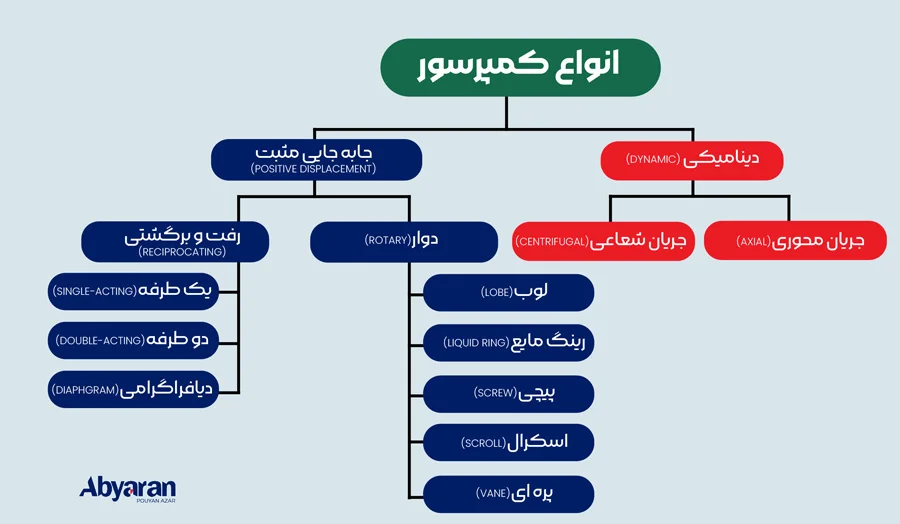 Types of compressors.webp چارت انواع کمپرسور باد