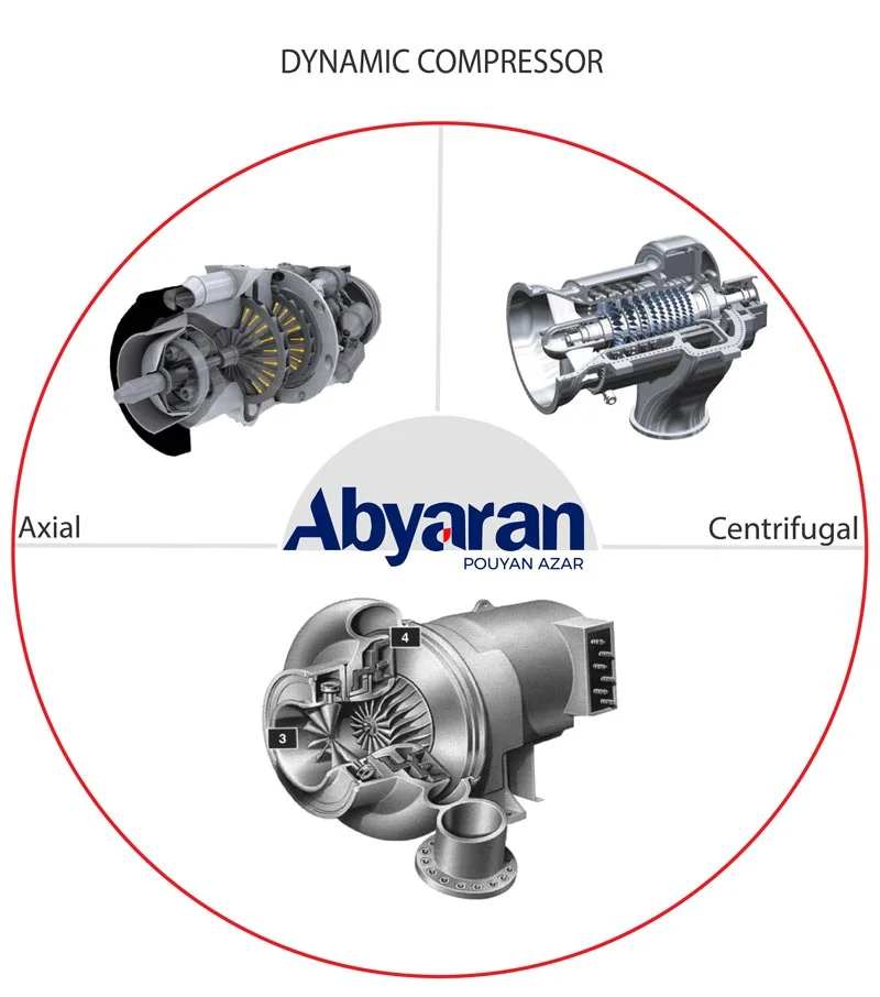 Types of dynamic compressors.webp کمپرسور دینامیکی جریان شعاعی