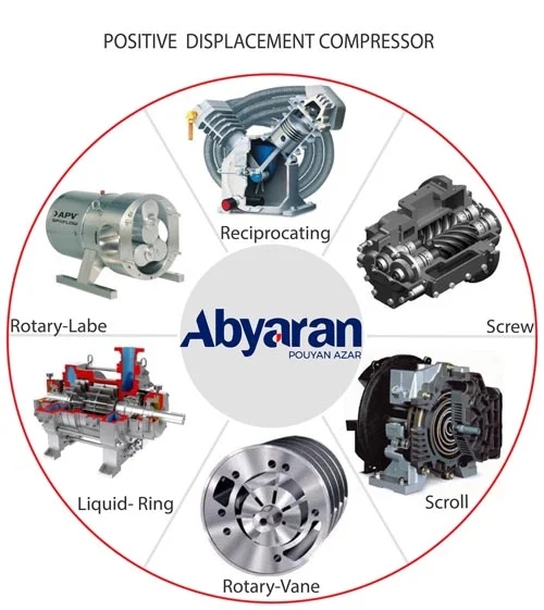 Types of displacement compressors.webp انواع کمپرسور جابجایی مثبت