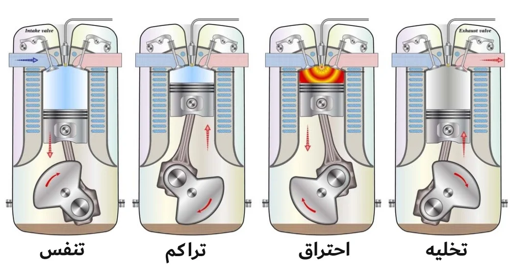poster diesel-engin-function-steps.webp مراحل کارکرد موتور دیزل